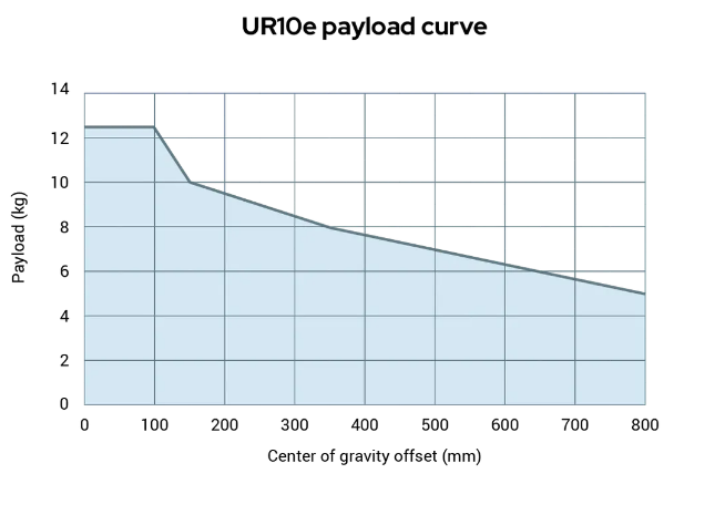 Gráfico de rendimiento